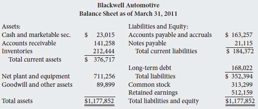 Blackwell Automotive's balance sheet at the end of its most