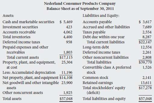 The following are the financial statements for Nederland Consume