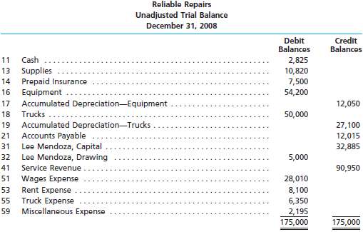 The unadjusted trial balance of Reliable Repairs at December 31,