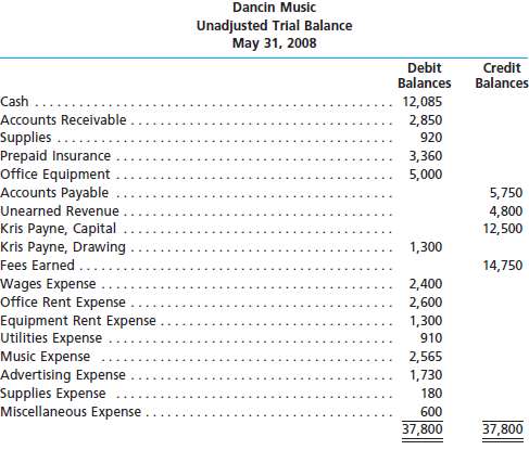 The unadjusted trial balance that you prepared for Dancin Music