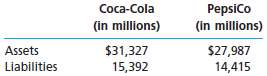 The total assets and total liabilities of Coca-Cola and PepsiCo 126995
