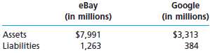 The total assets and total liabilities of eBay and Google are