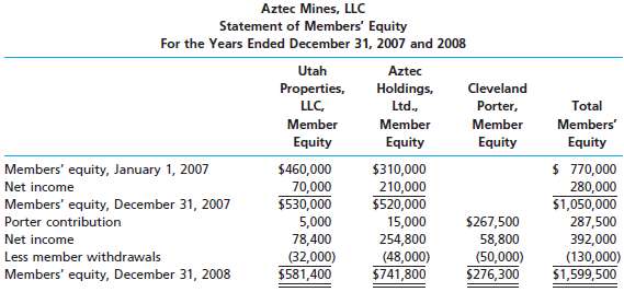 The statement of members' equity for Aztec Mines, LLC, is