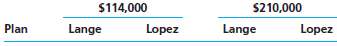 Lange and Lopez have decided to form a partnership. They