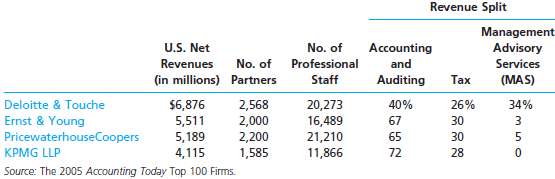 The following table shows key operating statistics
