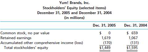 The Stockholders' Equity section of Yum! Brands, Inc., the operator