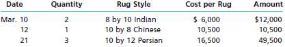 Patel Rug Company had the following credit sales transactions du