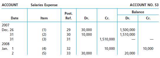 Portions of the salaries expense account of a business are shown below.