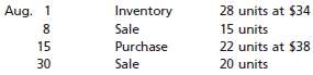 Beginning inventory, purchases, and sales for Item SJ68 are as follows: