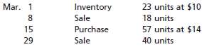 Beginning inventory, purchases, and sales for Item FC33 are as follows: