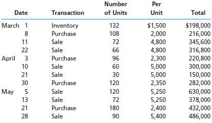 The beginning inventory of merchandise at Citrine Co. and data