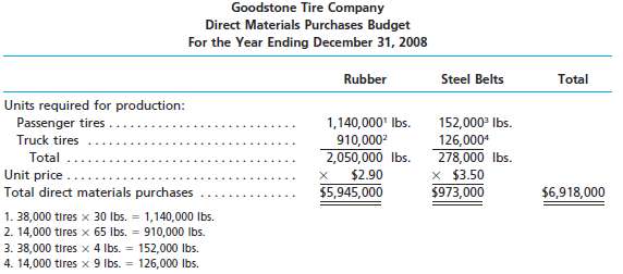 Anticipated sales for Goodstone Tire Company were 38,000 passeng