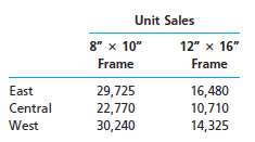 Rembrandt Frame Company prepared the following sales budget for 