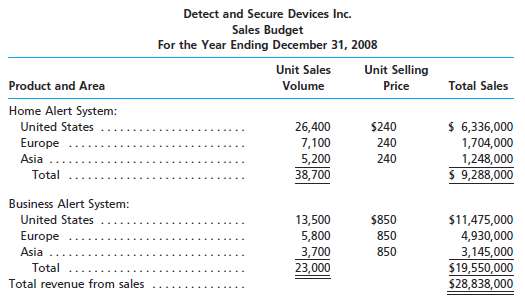 Detect and Secure Devices Inc. prepared the following sales budg
