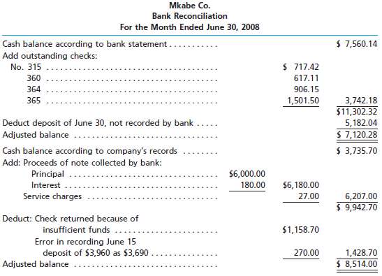 Identify the errors in the following bank reconciliation:  .:.