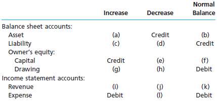 The following table summarizes the rules of debit and credit. 128138