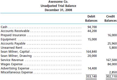 The following preliminary unadjusted trial balance of Awesome Co