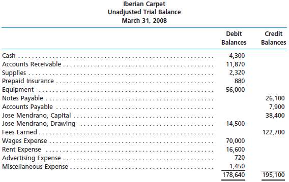 Iberian Carpet has the following unadjusted trial balance as of