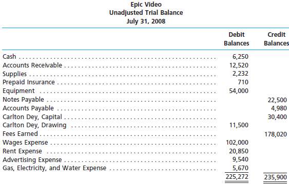 Epic Video has the following unadjusted trial balance as of