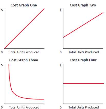 The following cost graphs illustrate various types of cost behavior: 129424