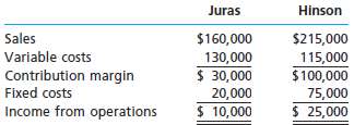 Juras Inc. and Hinson Inc. have the following operating data: