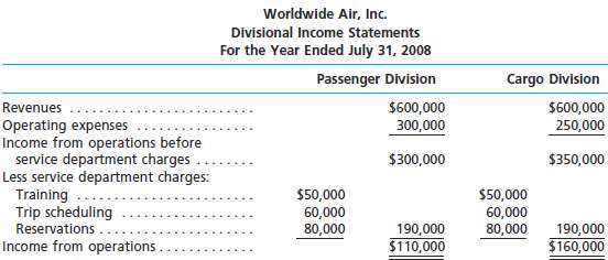 Worldwide Air, Inc., has two divisions organized as profit cente