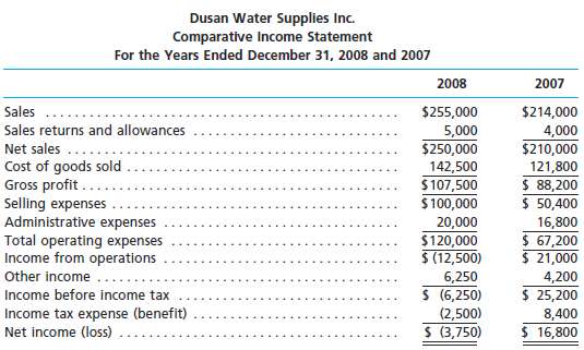 For 2008, Dusan Water Supplies Inc. initiated a sales promotion