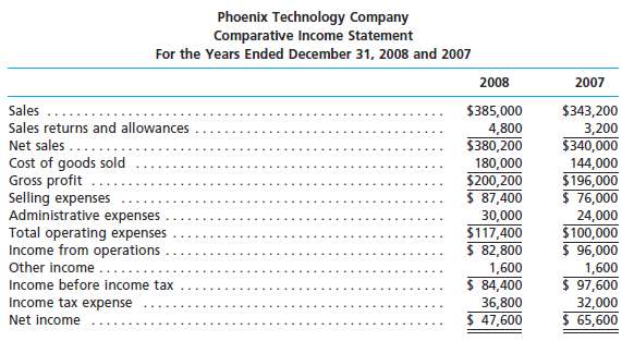 For 2008, Phoenix Technology Company reported its most significa