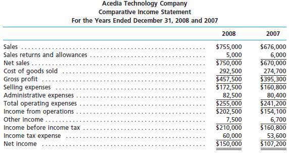 For 2008, Acedia Technology Company initiated a sales promotion 