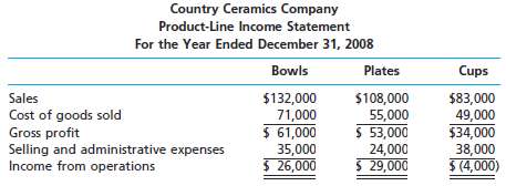 The condensed product-line income statement for Country Ceramics