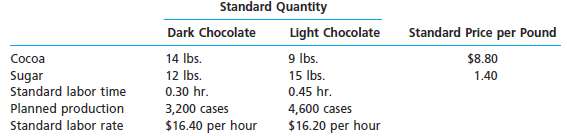 Koko Chocolate Company makes dark chocolate and light chocolate.