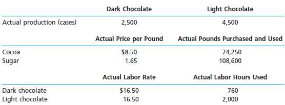 Koko Chocolate Company makes dark chocolate and light chocolate.