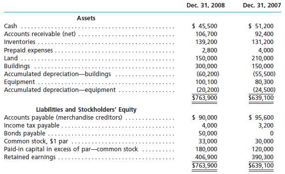 The comparative balance sheet of Reston Supply Co. at December