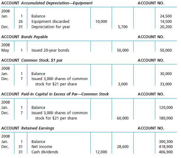 The comparative balance sheet of Reston Supply Co. at December