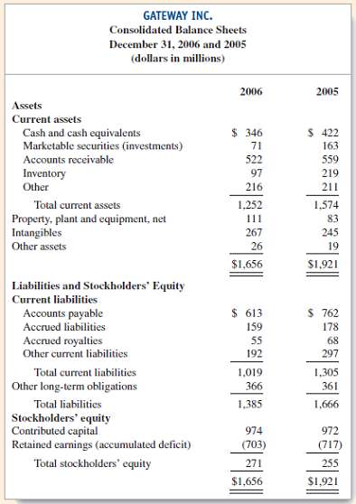 Recent balance sheets of Gateway, Inc., producer and marketer of