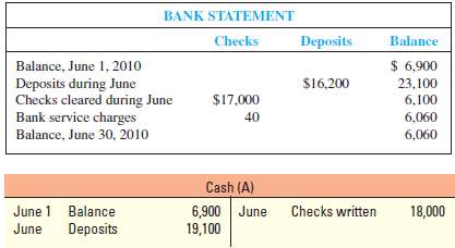 Jones Company has the June 30, 2010, bank statement and