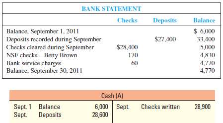The September 30, 2011, bank statement for Russell Company and