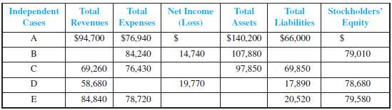 Review the chapter explanations of the income statement and the