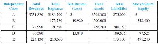 Review the chapter explanations of the income statement and the balance