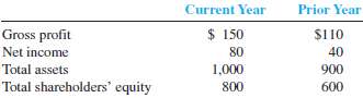 Chen, Inc., recently reported the following December 31 amounts 