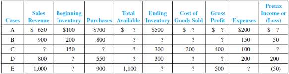 Supply the missing dollar amounts for the 2012 income statement