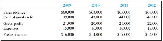 The income statements for four consecutive years for Crown Compa