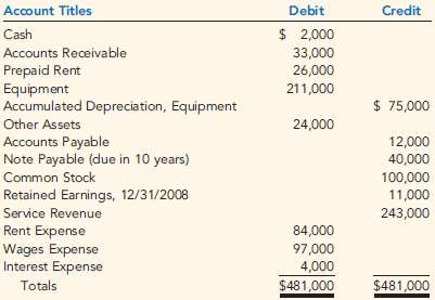 Unadjusted account balances at December 31, 2009, for Rapisarda 