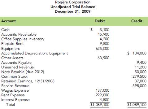 You have the following unadjusted trial balance for Rogers Corpo