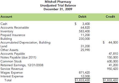 The unadjusted trial balance for Mitchell Pharmacy appears below