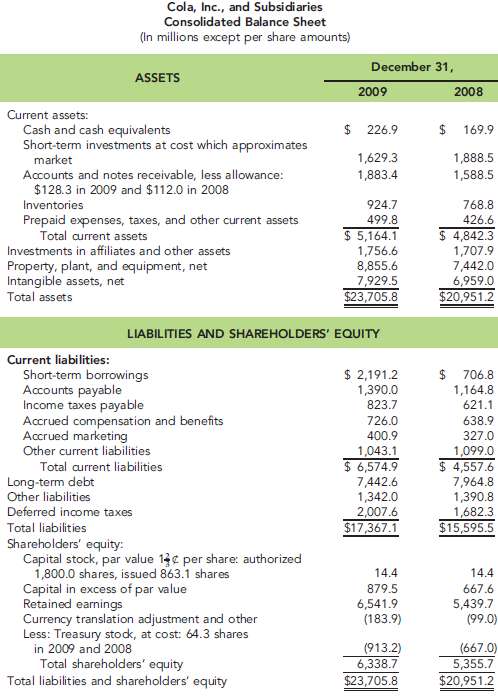 The consolidated 2009 and 2008 balance sheets for Cola, Inc.,