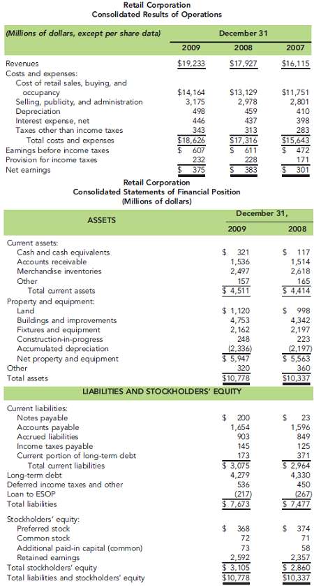 The financial statements for Retail Corporation appear below.  