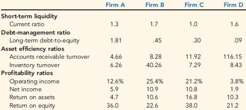 Presented below are selected ratios for four firms: Firm A