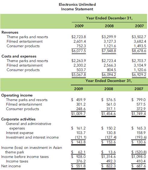 The 2009, 2008, and 2007 income statements for Electronics Unlim