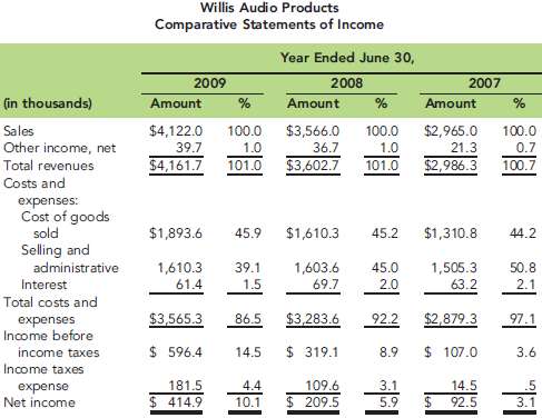 The following income statement and vertical analysis data are available for